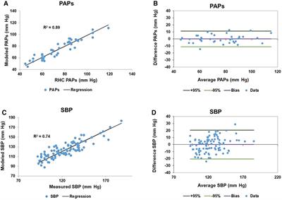 The sine transform is the sine qua non of the pulmonary and systemic pressure relationship